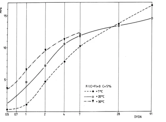 Figur 3.1. Cylinderhållfasthet vid varierande tidpunkter och tempera- tempera-turer för CG med bara cement som bindemedel.