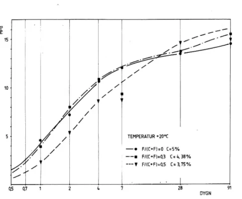 Figur 3.4. Hållfasthetsutveckling vid +20°C för olika blandningar med respektive utanflygaska (F).