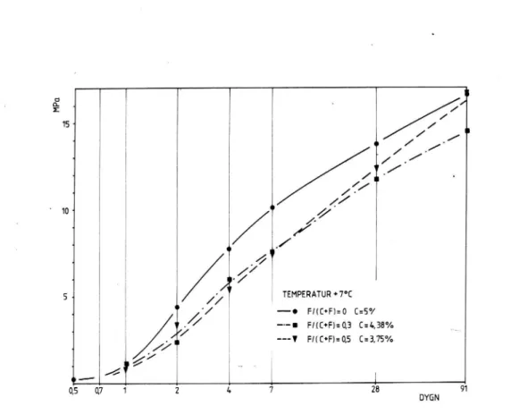 Figur 3.5. Hållfasthetsutveckling vid +7°C för olika blandningar med respektive utan flygaska (F).