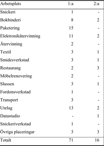 Tabell 7  Typ av arbetsplats för funktionsutredning. Antal.