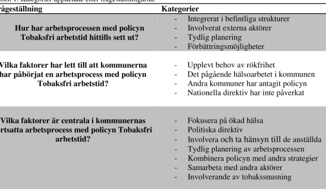 Tabell 1. Kategorier uppdelade efter frågeställningarna.