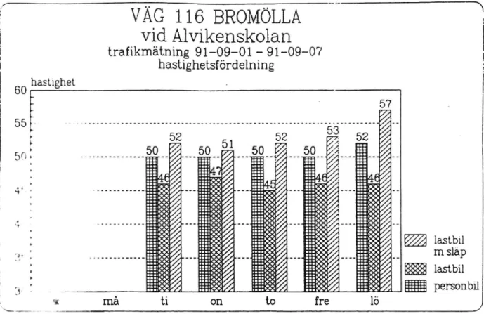 Figur 11. Hastighetsfördelning över veckodagar personbilar och lastbilar med och utan släp på Tians väg mellan anslutningarna till Folketshusgatan och Ivögatan (mätp unkt 2).
