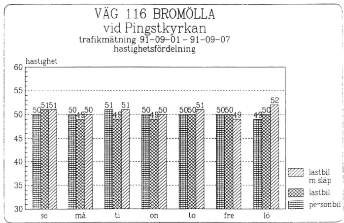 Figur 13. Hastighetsfördelning över veckodagar personbilar och lastbilar med och utan släp på