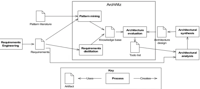 Figure 1: System Process Transformation of the ArchWiz.