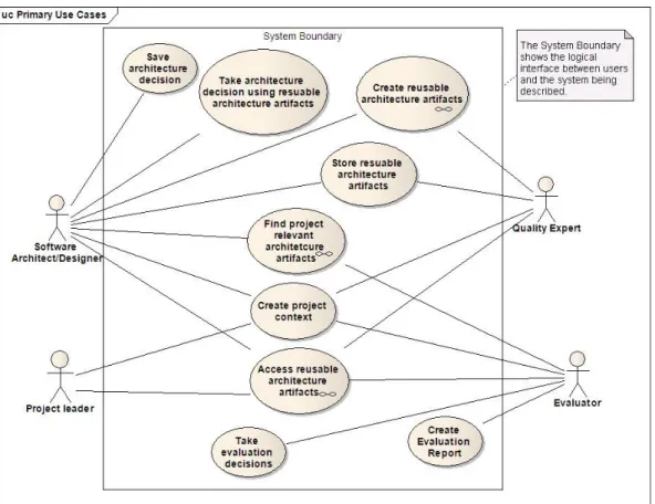 Figure 2: ArchWiz System Networking.