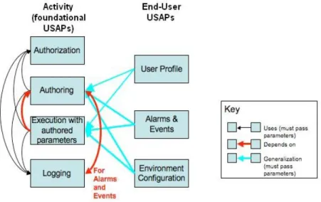 Figure 12: Relationships between USAPs. After [19]