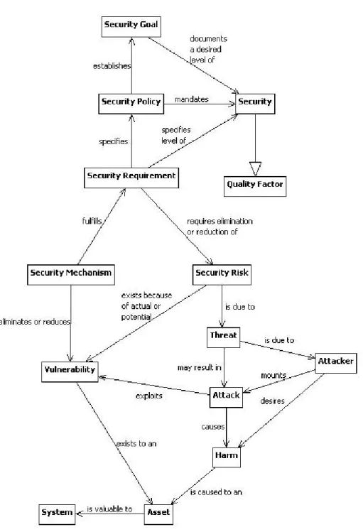 Figure 15: Concepts that influence and are influenced by security requirements. After [26]