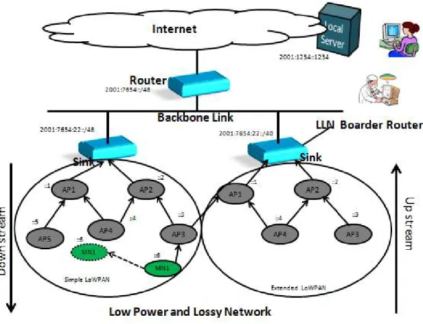 Figure 1: Low power and lossy network with mobility [10]. 