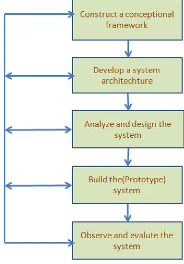 Figure 11: System Development research methodology Process [24]. 