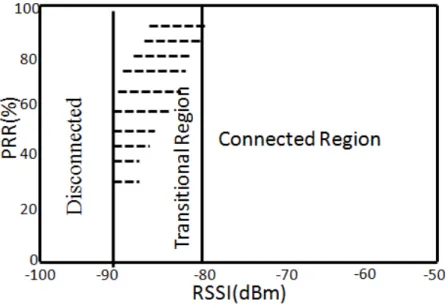 Figure 14: RSSI value – handoff occurrence within transitional region. 