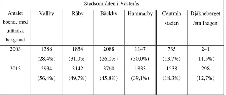 Tabell 5  Stadsområden i Västerås  Antalet  boende med  utländsk  bakgrund