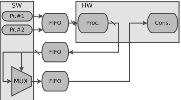 Figure 2: MUX example after the execution context changing