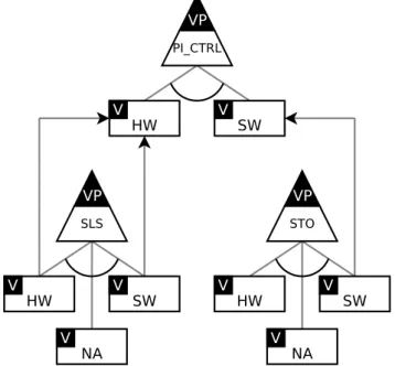 Figure 6: OVM for the example project