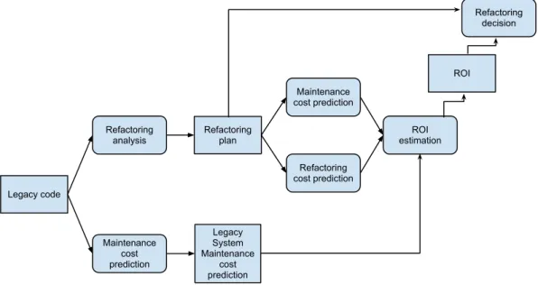 Figure 1: Model for economics-based refactoring decisions