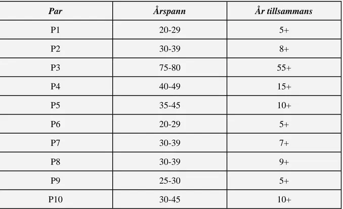 Tabell nr 1. Presentation av deltagarna 