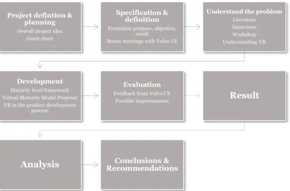 Figure 3: Work Process 