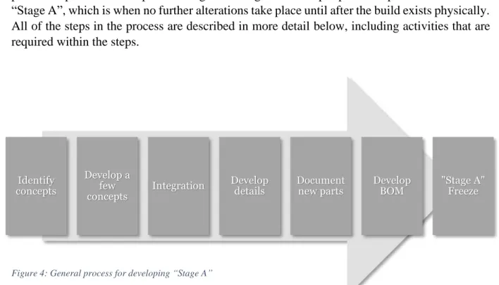 Figure  4  describes  a  general  process  based  on  company  documents,  empirical  findings  (interviews  and  workshops),  and  The  Mechanical  Design  Process  by  Ullman  (2010)