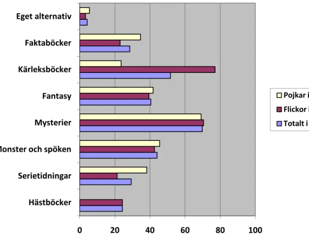 Figur 2. Fråga 2: Vad brukar du läsa för något på din fritid? 