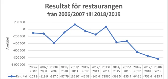 Figur 1. Ekonomisk presentation 2006–2019, Mälardalens Studentkår (2020) 