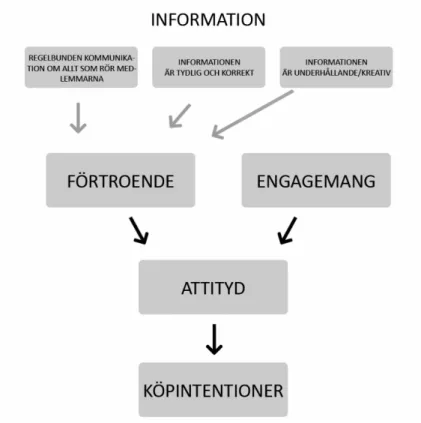 Figur 4. Verifierad modell (egen konstruktion)  De mörka pilarna har en starkare signifikans på 0,01 nivå