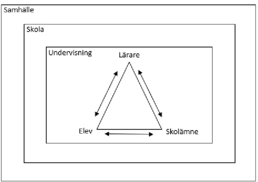 Figur 1. Den utvidgade didaktiska triangeln, Wahlström (2020), s.147, avritad 