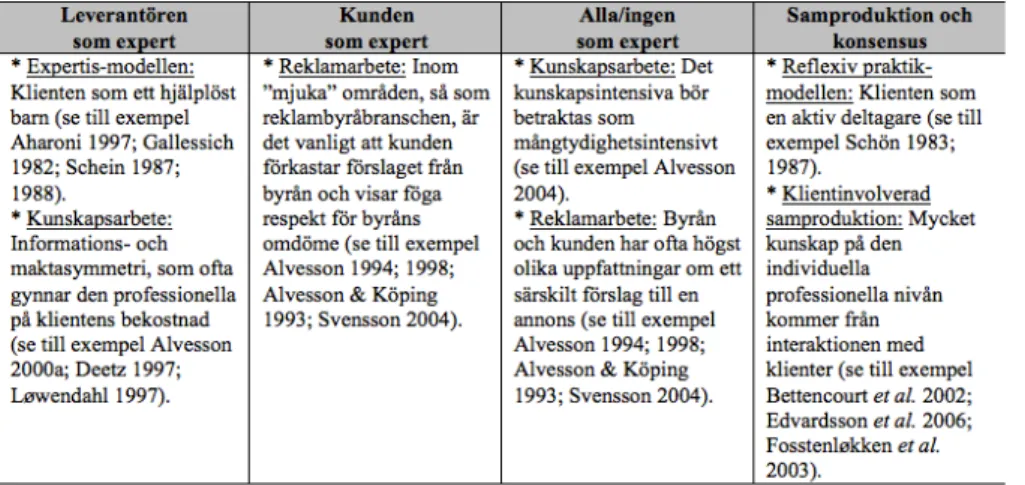 Tabell 3. Hur förhållandet mellan leverantör och kund presenteras, enligt tidigare  forskning 