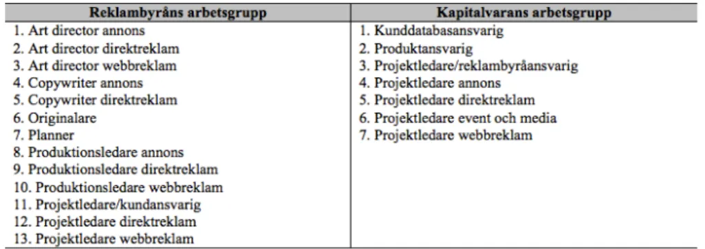 Tabell 4. Reklambyråns och kundens respektive arbetsgrupper, Dagligvaran 