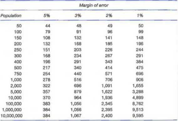 Figure 3.1: Estimating margin of error on sample survey results (Fisher, 2007, p.190)