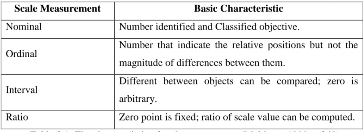 Table 3.1: The characteristic of scale measurement(Malthora, 1999, p.249). 