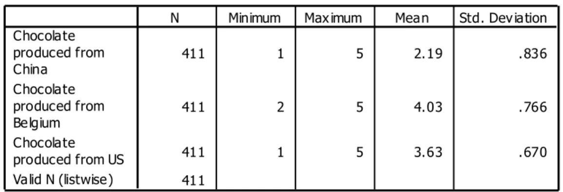 Table 4.6: Comparison of the Production Country  