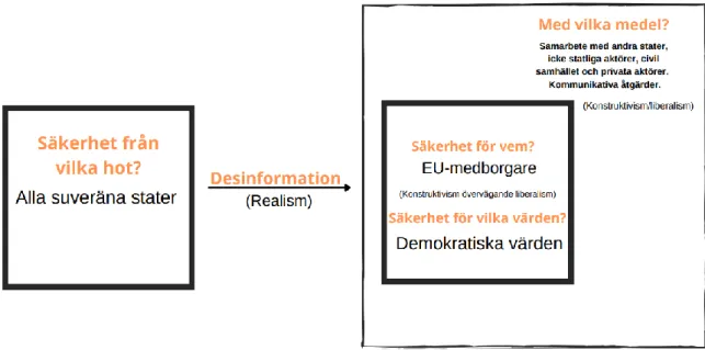 Tabell 3: Sammanfattning över diskussionen: En förenklad beskrivning av hur EU definierar  säkerhet i dess arbete mot desinformation.