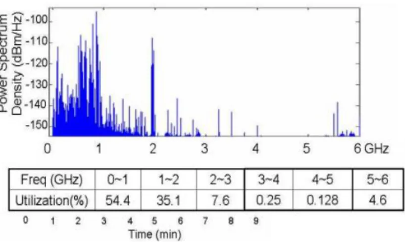 Figure 1. Spectrum occupancy measurements in 6 GHz observation band (Cabri, 2007). 