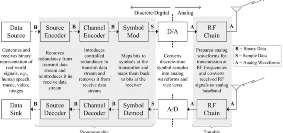 Figure 3. Software Defined Radio (Wyglinski, 2013).