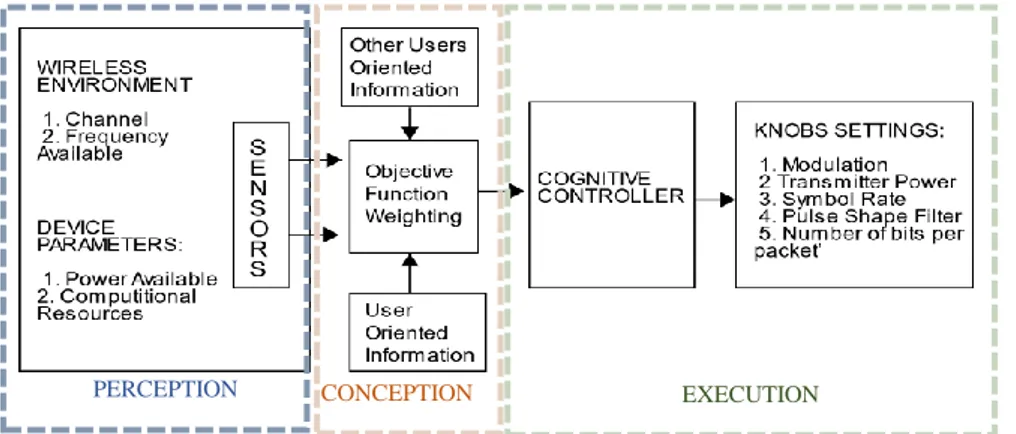 Figure 5.Cognitive radio: control actions. 