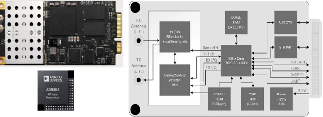 Figure 6. Target application hardware, schematics and radio transceiver AD9364. 