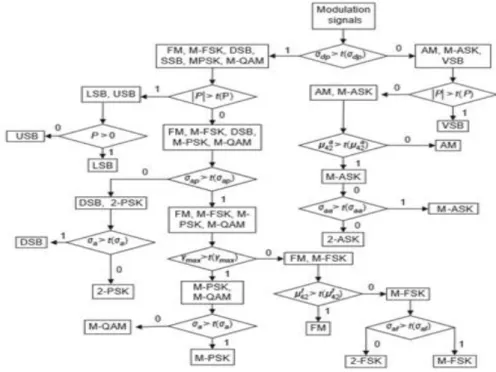 Figure  8.  Decision  tree  for  modulations  classification  using  spectral-based  features  (Zhu,  2015)