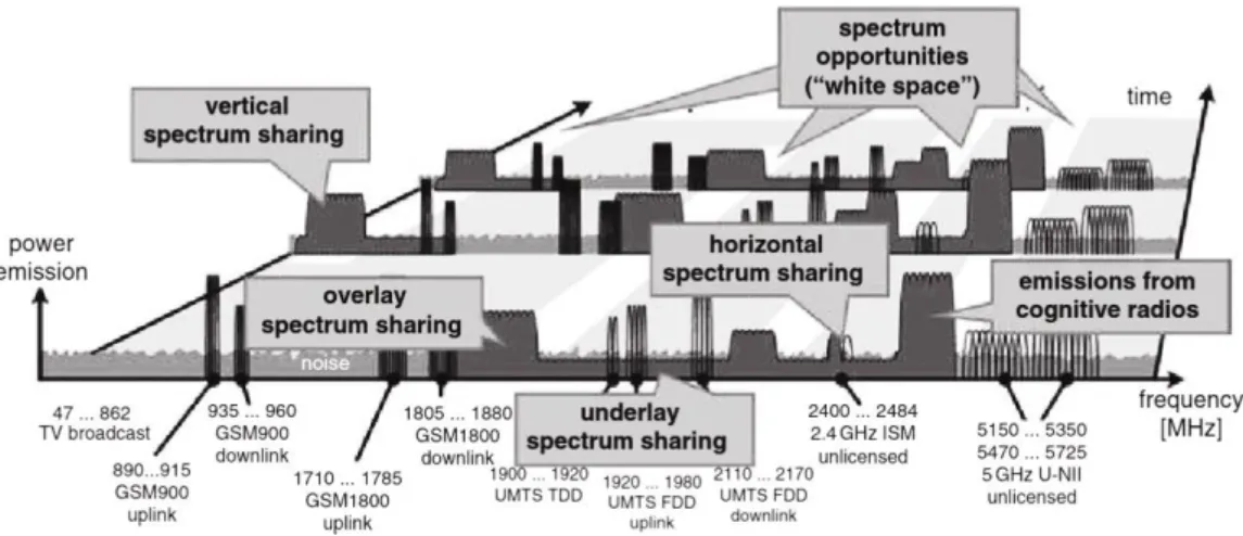 Figure 2 presents different DSA scenarios.  In 2003 the Spectrum Policy Task Group  of  the  FCC  suggested  (FCC,  2003b)  the  interference  temperature  concept  for  underlay  spectrum  sharing  to  allow  low-power  transmissions  in  licensed  (used)