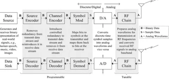 Figure 3. Software Defined Radio (Wyglinski, 2013).