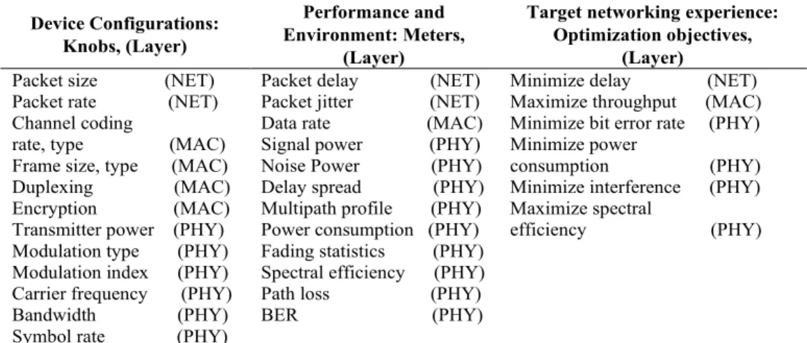 Table 1. Cognitive Radio Example of Operation Parameters and Optimization objectives. 