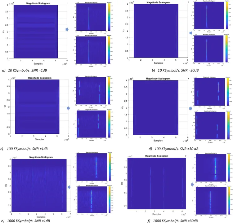 Figure 7. Data set samples. Full scalogram plots and zoomed in regions of interest.   