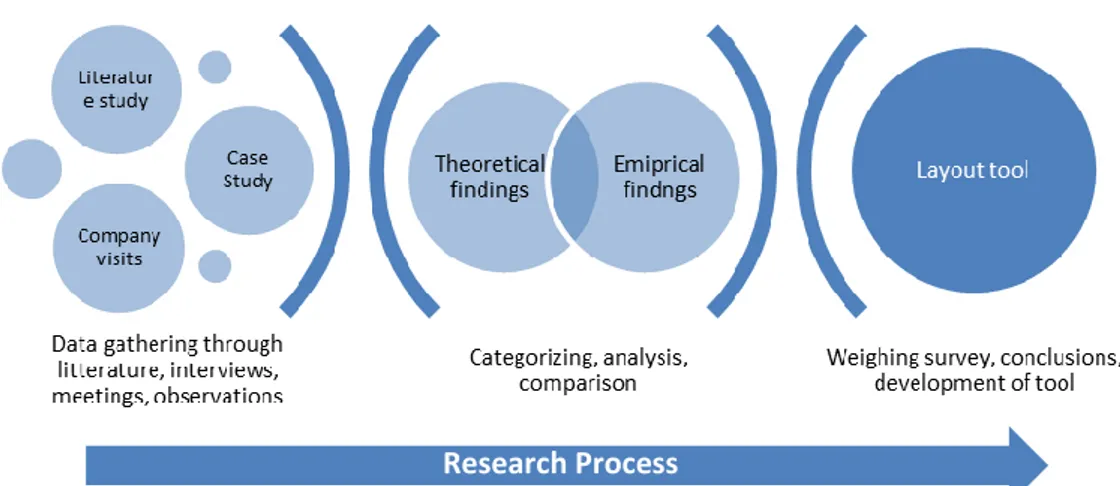 Figure 2-1 Illustration of the research process 