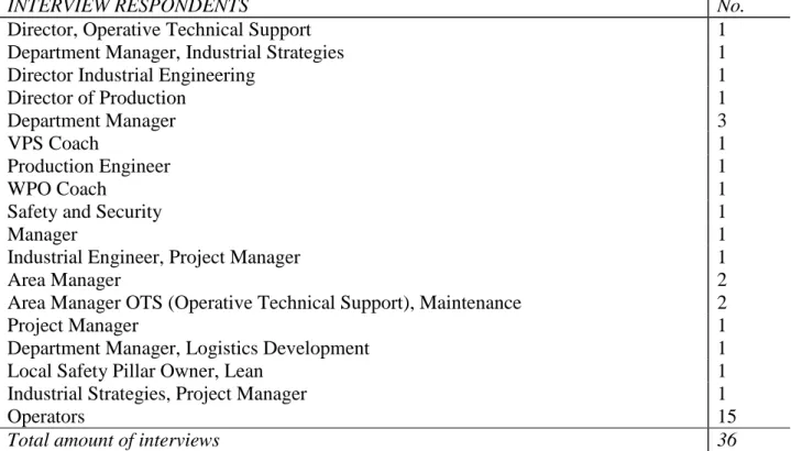 Table 2-1 List of interview respondents at Volvo 