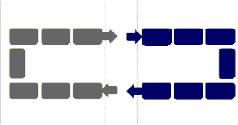 Figure 3-7 Illustration on Miltenburg’s (2010) Dubble dependent U-lines 