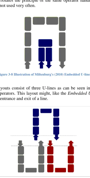 Figure 3-8 Illustration of Miltenburg's (2010) Embedded U-lines 