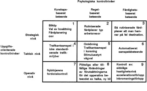 Figur 2 Typologi för trafikantbeteende, som. kategoriserar beteendet dels efter en uppgiftsherarki dels efter efter en psykologisk herarki föreslagen av Jens Rasmussen (1986)