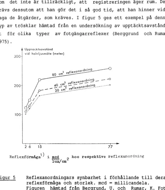 Figur 5 Reflexanordningars synbarhet i förhållande till deras reflexförmåga och storlek