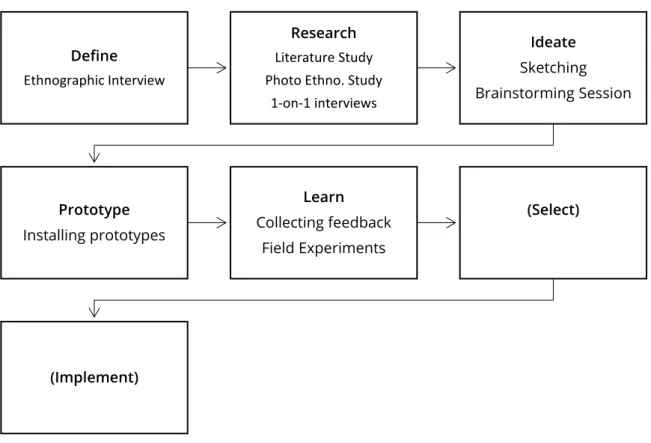 Figure 2: A visualisation of the design process. The figure illustrates the design process used in the master's thesis