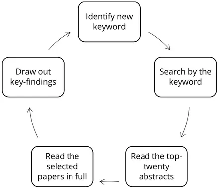 Figure 3: A visualisation of the search process. This figure illustrates the search process involved in the literature study