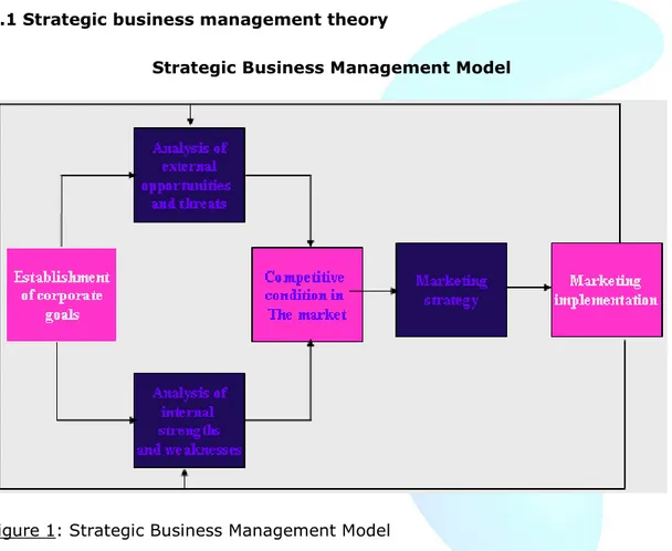 Figure 1: Strategic Business Management Model  