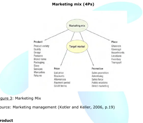 Figure 3: Marketing Mix   